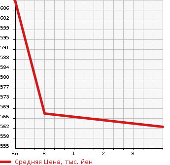 Аукционная статистика: График изменения цены HONDA Хонда  VEZEL Везел  2014 1500 RU4 HYBRID 4WD в зависимости от аукционных оценок