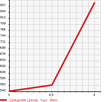 Аукционная статистика: График изменения цены HONDA Хонда  VEZEL Везел  2013 1500 RU4 HYBRID X*L PACK 4WD в зависимости от аукционных оценок