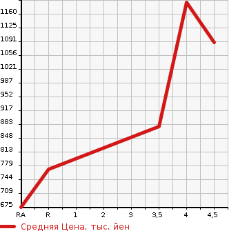 Аукционная статистика: График изменения цены HONDA Хонда  VEZEL Везел  2015 1500 RU4 HYBRID X*L PACK 4WD в зависимости от аукционных оценок