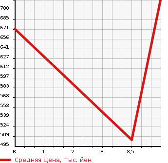 Аукционная статистика: График изменения цены HONDA Хонда  VEZEL Везел  2015 1500 RU4 HYBRID X*L PACKAGE в зависимости от аукционных оценок
