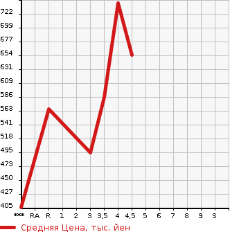 Аукционная статистика: График изменения цены HONDA Хонда  VEZEL Везел  2014 1500 RU4 HYBRID X в зависимости от аукционных оценок