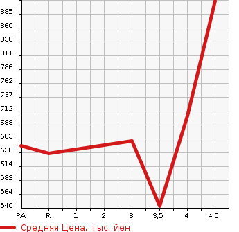 Аукционная статистика: График изменения цены HONDA Хонда  VEZEL Везел  2014 1500 RU4 HYBRID X 4WD в зависимости от аукционных оценок