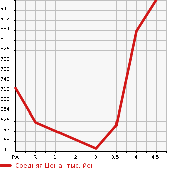 Аукционная статистика: График изменения цены HONDA Хонда  VEZEL Везел  2015 1500 RU4 HYBRID X 4WD в зависимости от аукционных оценок