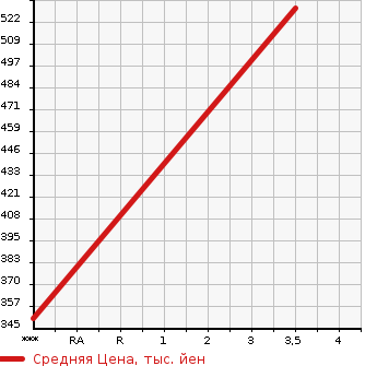 Аукционная статистика: График изменения цены HONDA Хонда  VEZEL Везел  2013 1500 RU4 HYBRID X_L PACKAGE в зависимости от аукционных оценок