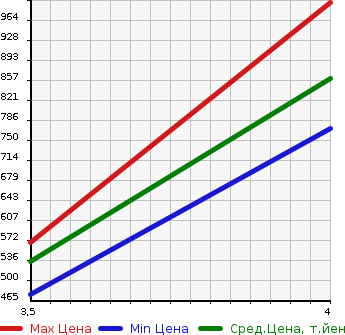 Аукционная статистика: График изменения цены HONDA Хонда  VEZEL Везел  2014 1500 RU4 HYBRID X_L PACKAGE в зависимости от аукционных оценок