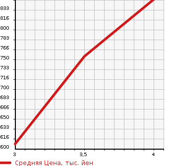 Аукционная статистика: График изменения цены HONDA Хонда  VEZEL Везел  2015 1500 RU4 HYBRID X_L PACKAGE в зависимости от аукционных оценок