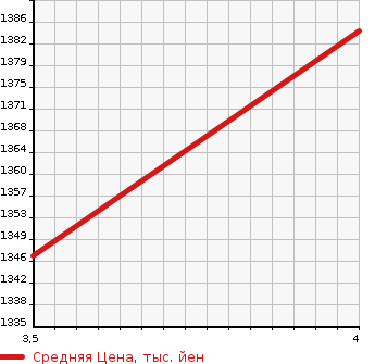 Аукционная статистика: График изменения цены HONDA Хонда  VEZEL Везел  2019 1500 RU4 HYBRID Z* HONDA SENSING в зависимости от аукционных оценок