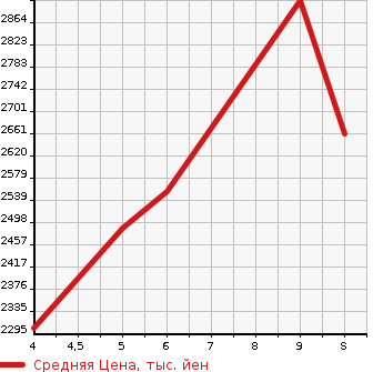 Аукционная статистика: График изменения цены HONDA Хонда  VEZEL Везел  2024 1500 RV3 G в зависимости от аукционных оценок