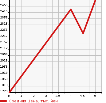 Аукционная статистика: График изменения цены HONDA Хонда  VEZEL Везел  2022 1500 RV4 G в зависимости от аукционных оценок