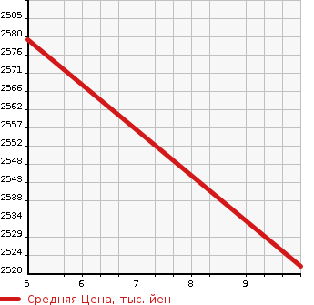 Аукционная статистика: График изменения цены HONDA Хонда  VEZEL Везел  2024 1500 RV4 G в зависимости от аукционных оценок