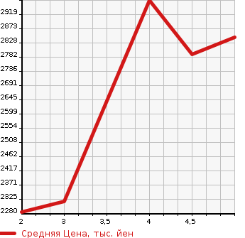 Аукционная статистика: График изменения цены HONDA Хонда  VEZEL Везел  2022 1500 RV5 E:HEV PLAY в зависимости от аукционных оценок