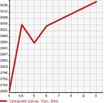 Аукционная статистика: График изменения цены HONDA Хонда  VEZEL Везел  2023 1500 RV5 E:HEV PLAY в зависимости от аукционных оценок