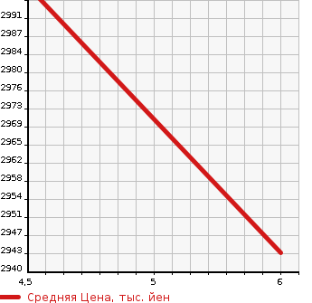 Аукционная статистика: График изменения цены HONDA Хонда  VEZEL Везел  2023 1500 RV5 EHEV PLAY в зависимости от аукционных оценок