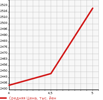 Аукционная статистика: График изменения цены HONDA Хонда  VEZEL Везел  2021 1500 RV5 Z в зависимости от аукционных оценок