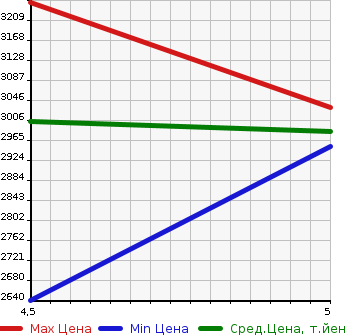 Аукционная статистика: График изменения цены HONDA Хонда  VEZEL Везел  2021 1500 RV5 e:HEV PLaY в зависимости от аукционных оценок