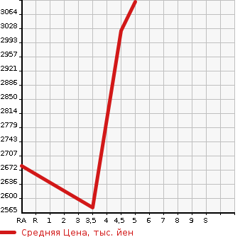 Аукционная статистика: График изменения цены HONDA Хонда  VEZEL Везел  2022 1500 RV5 e:HEV PLaY в зависимости от аукционных оценок