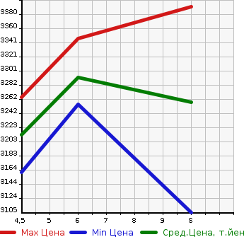 Аукционная статистика: График изменения цены HONDA Хонда  VEZEL Везел  2024 1500 RV5 e:HEV PLaY в зависимости от аукционных оценок