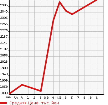 Аукционная статистика: График изменения цены HONDA Хонда  VEZEL Везел  2023 1500 RV5 e:HEV X в зависимости от аукционных оценок