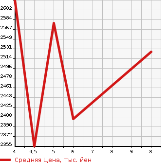 Аукционная статистика: График изменения цены HONDA Хонда  VEZEL Везел  2024 1500 RV5 e:HEV X в зависимости от аукционных оценок