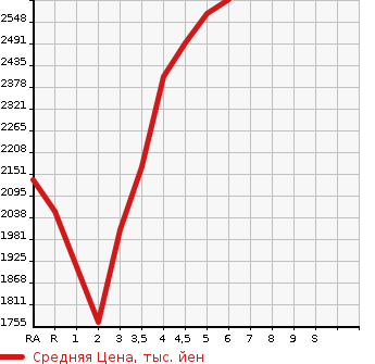 Аукционная статистика: График изменения цены HONDA Хонда  VEZEL Везел  2021 1500 RV5 e:HEV Z в зависимости от аукционных оценок