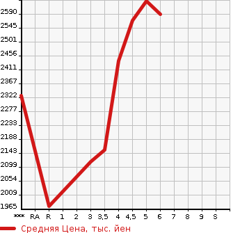 Аукционная статистика: График изменения цены HONDA Хонда  VEZEL Везел  2022 1500 RV5 e:HEV Z в зависимости от аукционных оценок