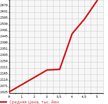 Аукционная статистика: График изменения цены HONDA Хонда  VEZEL Везел  2022 1500 RV5 eHEV_Z в зависимости от аукционных оценок