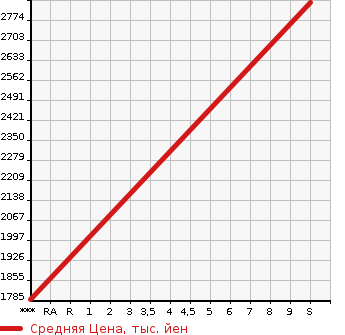 Аукционная статистика: График изменения цены HONDA Хонда  VEZEL Везел  2024 1500 RV5 eHEV_Z в зависимости от аукционных оценок