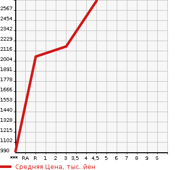 Аукционная статистика: График изменения цены HONDA Хонда  VEZEL Везел  2021 1500 RV6 eHEV_Z в зависимости от аукционных оценок