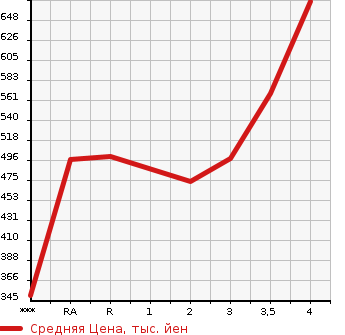 Аукционная статистика: График изменения цены HONDA Хонда  VEZEL Везел  2013 в зависимости от аукционных оценок