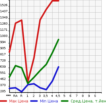 Аукционная статистика: График изменения цены HONDA Хонда  VEZEL Везел  2014 в зависимости от аукционных оценок