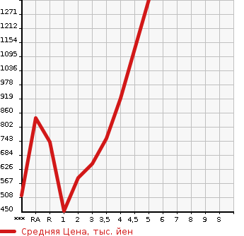Аукционная статистика: График изменения цены HONDA Хонда  VEZEL Везел  2015 в зависимости от аукционных оценок