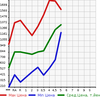 Аукционная статистика: График изменения цены HONDA Хонда  VEZEL Везел  2016 в зависимости от аукционных оценок