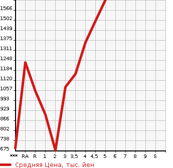 Аукционная статистика: График изменения цены HONDA Хонда  VEZEL Везел  2018 в зависимости от аукционных оценок