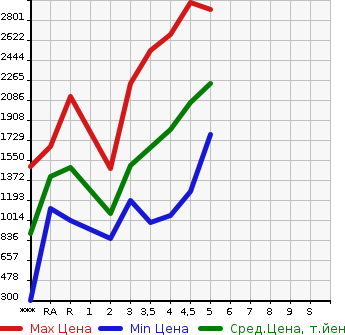 Аукционная статистика: График изменения цены HONDA Хонда  VEZEL Везел  2020 в зависимости от аукционных оценок