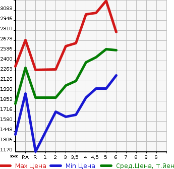 Аукционная статистика: График изменения цены HONDA Хонда  VEZEL Везел  2022 в зависимости от аукционных оценок