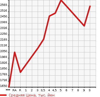 Аукционная статистика: График изменения цены HONDA Хонда  VEZEL Везел  2023 в зависимости от аукционных оценок