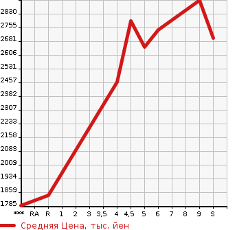 Аукционная статистика: График изменения цены HONDA Хонда  VEZEL Везел  2024 в зависимости от аукционных оценок