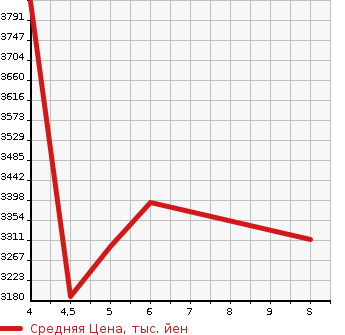 Аукционная статистика: График изменения цены HONDA Хонда  VEZEL Везел  2026 в зависимости от аукционных оценок