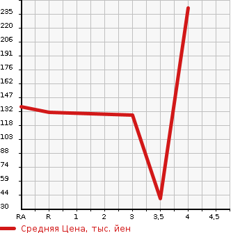 Аукционная статистика: График изменения цены HONDA Хонда  N-ONE Н-Уан  2013 650 JG1 G в зависимости от аукционных оценок