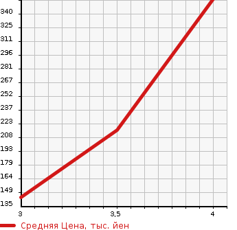 Аукционная статистика: График изменения цены HONDA Хонда  N-ONE Н-Уан  2013 650 JG1 G L PACKAGE в зависимости от аукционных оценок