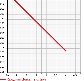 Аукционная статистика: График изменения цены HONDA Хонда  N-ONE Н-Уан  2015 650 JG1 PREMIUM в зависимости от аукционных оценок