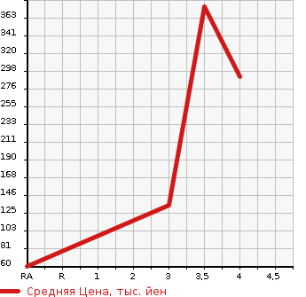 Аукционная статистика: График изменения цены HONDA Хонда  N-ONE Н-Уан  2013 650 JG1 PREMIUM L PACKAGE в зависимости от аукционных оценок