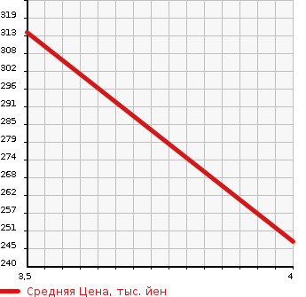 Аукционная статистика: График изменения цены HONDA Хонда  N-ONE Н-Уан  2013 650 JG1 PREMIUM TOURER в зависимости от аукционных оценок