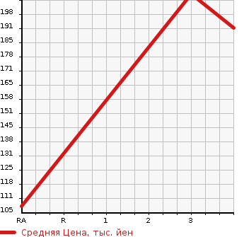 Аукционная статистика: График изменения цены HONDA Хонда  N-ONE Н-Уан  2013 650 JG1 PREMIUM TOURER L PACKAGE в зависимости от аукционных оценок