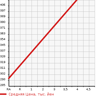 Аукционная статистика: График изменения цены HONDA Хонда  N-ONE Н-Уан  2019 650 JG1 STANDARD в зависимости от аукционных оценок