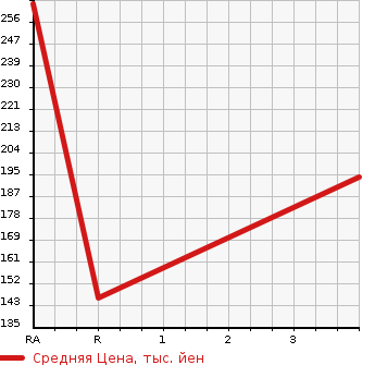 Аукционная статистика: График изменения цены HONDA Хонда  N-ONE Н-Уан  2014 660 JG1  в зависимости от аукционных оценок