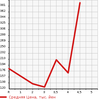 Аукционная статистика: График изменения цены HONDA Хонда  N-ONE Н-Уан  2014 660 JG1 G*A PACKAGE в зависимости от аукционных оценок