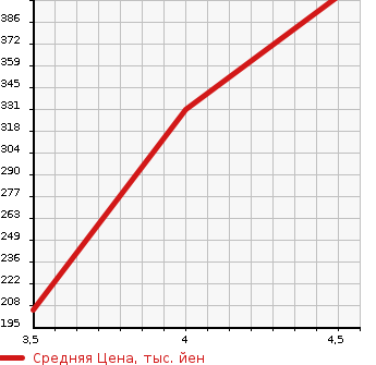 Аукционная статистика: График изменения цены HONDA Хонда  N-ONE Н-Уан  2015 660 JG1 G*A PACKAGE в зависимости от аукционных оценок