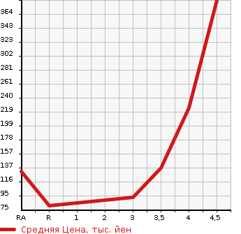 Аукционная статистика: График изменения цены HONDA Хонда  N-ONE Н-Уан  2012 660 JG1 G*L PACKAGE в зависимости от аукционных оценок