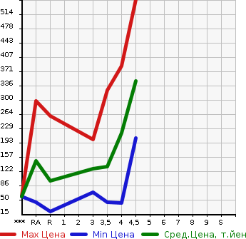 Аукционная статистика: График изменения цены HONDA Хонда  N-ONE Н-Уан  2013 660 JG1 G*L PACKAGE в зависимости от аукционных оценок